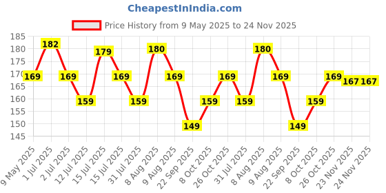 amazon.in Go Hooked Plastic Plants Watering Can | 1.8 Litre Watering Can for House Plants Price History Graph from 9 May 2025 to 24 Nov 2025