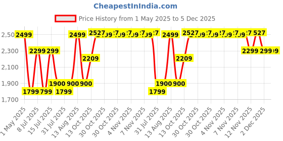 amazon.in Go Hooked Polyresin Waterfall Fountain with LED Lights & Adjustable Speed Control for Living Room, Bedroom & Office | Stress Relief & Positive Energy Décor | Tabletop Showpiece water fountain (GHF319) Price History Graph from 1 May 2025 to 5 Dec 2025