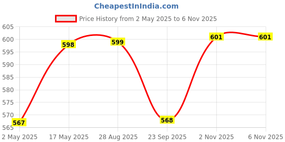 amazon.in Go Hooked Shoe Rack 7-Tier Durable Plastic Organizer with Modern Black & White Design Lightweight Storage for Shoes, Sneakers and Sandals Easy to Assemble with Anti-Slip Frame for Stability Price History Graph from 2 May 2025 to 5 Nov 2025