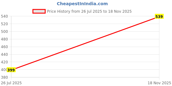 amazon.in Go Hooked ViMe Metal Pot & Planter Hanger Wall Hooks (Black, Pack of 2) Price History Graph from 26 Jul 2025 to 18 Nov 2025