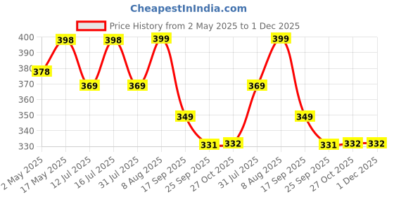 amazon.in Go Hooked ViMe® Multipurpose Under Shelf Basket/Powder Coated Iron Cabinet Organiser/Storage Rack for Kitchen, Bedroom, Office (Silver, 16") go hooked Price History Graph from 2 May 2025 to 30 Nov 2025