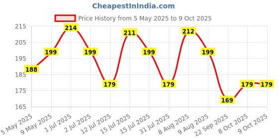 amazon.in Go Hooked Watering and Spray Dual-use Watering Can Garden Tool Watering Sprayer Bottle 1 L go hooked Price History Graph from 5 May 2025 to 8 Oct 2025
