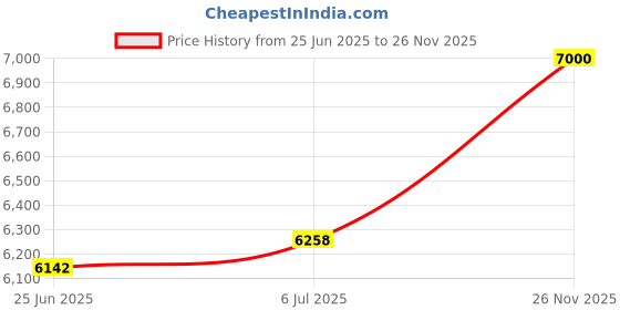 amazon.in Go Kart Clutch for 2-6.5HP Engine 3/4" Bore 12T #35 Chain Centrifugal Clutch Fit For Predator 212cc,Honda GC160 GC190 GX120,Go Kart, Minibike, Fun Kart 19.05mm Price History Graph from 25 Jun 2025 to 26 Nov 2025