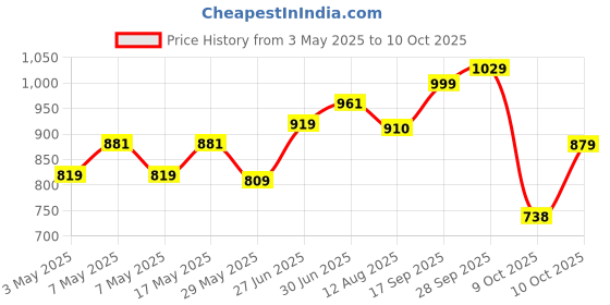 amazon.in GO Kashmiri Light Broken Walnuts Without Shell – 1Kg (250g x 4) | Kashmiri Akhrot Giri for Baking, Cooking & Snacking Price History Graph from 3 May 2025 to 9 Oct 2025
