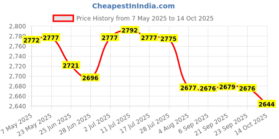 amazon.in Go Mama Go Daddy Caddy, Blue Price History Graph from 7 May 2025 to 14 Oct 2025