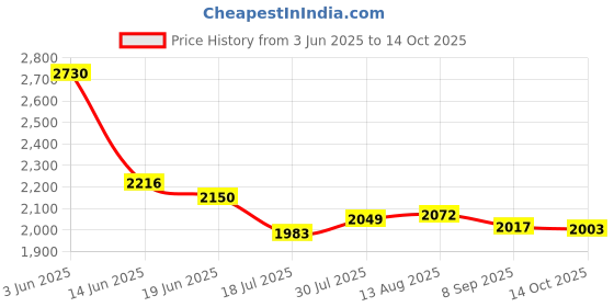 amazon.in Go Mama Go Designs Changing Pad Cover, Grey Price History Graph from 3 Jun 2025 to 14 Oct 2025