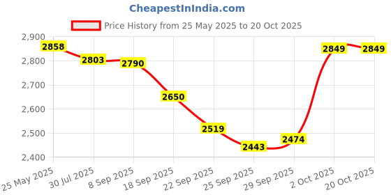 amazon.in Go Mama Go designs Minky Changing Pad Cover, Blue Price History Graph from 25 May 2025 to 19 Oct 2025