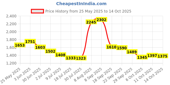 amazon.in Go Mama Go designs Minky Changing Pad Cover, White Price History Graph from 25 May 2025 to 14 Oct 2025