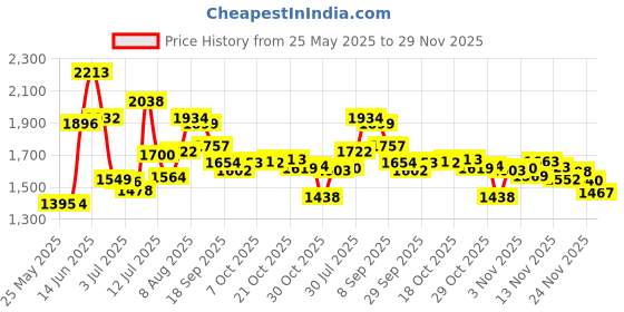 amazon.in Go Mama Go Pink with Chocolate Polka Dots Changing Pad Cover, Pink/Brown Price History Graph from 25 May 2025 to 29 Nov 2025
