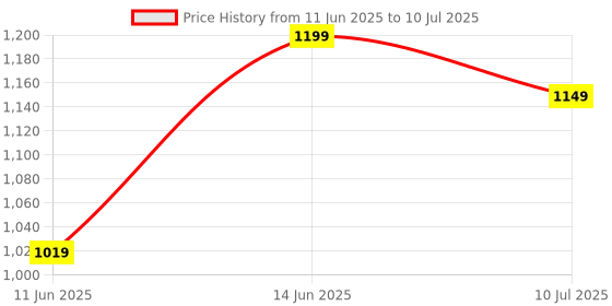 amazon.in koburg Go Max Sports Shoes for Men | Comfortable TPR & EVA Sole | Stylish Lace-Up Sports koburg Price History Graph from 11 Jun 2025 to 10 Jul 2025