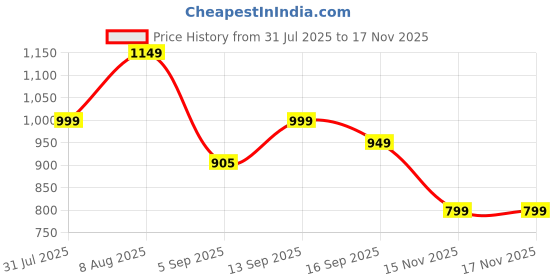amazon.in koburg Go Max Sports Shoes for Men | Comfortable TPR & EVA Sole | Stylish Lace-Up Sports koburg Price History Graph from 31 Jul 2025 to 17 Nov 2025