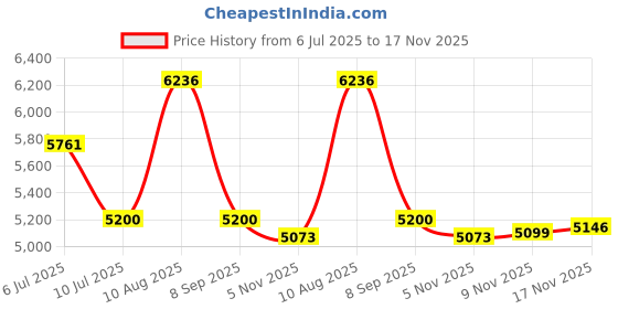 amazon.in Go Plus Sonic Toothbrush by Pop Sonic with Carrying Case - The Perfect Sonic Toothbrush | Every Time. Every Where - Rose Gold Price History Graph from 6 Jul 2025 to 17 Nov 2025