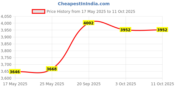 amazon.in Go Plus Sonic Toothbrush by Pop Sonic with Carrying Case - The Perfect Sonic Toothbrush | Every Time. Every Where - Silver Price History Graph from 17 May 2025 to 11 Oct 2025