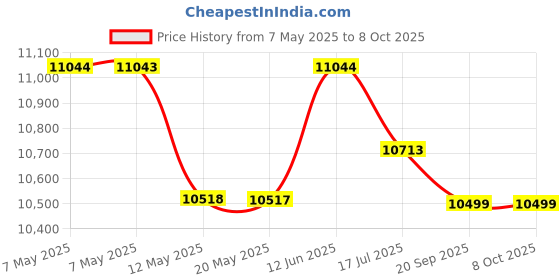 amazon.in go power Carmanah Technologies Gp-Swr-A Remote For Gp-Sw1000-12 &24 Gp-Sw2000-12 & 24 Gp-Sw300012 & 24 go power Price History Graph from 7 May 2025 to 6 Oct 2025