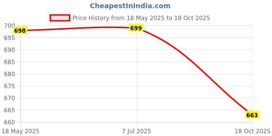 amazon.in go ride Women Dolphin Sports Running Shoe go ride Price History Graph from 18 May 2025 to 18 Oct 2025