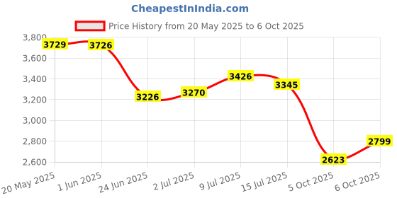 amazon.in skechers GO Run CONSISTENT - Energize-Women's Running Shoes-128286-BKW-BLACK/WHITE UK2 skechers Price History Graph from 20 May 2025 to 6 Oct 2025