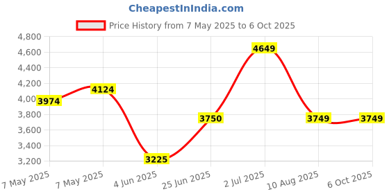 amazon.in skechers GO Run Pulse-GET Moving-Women's Running Shoes-128105-MVMT-MAUVE/MULTI UK4 skechers Price History Graph from 7 May 2025 to 5 Oct 2025