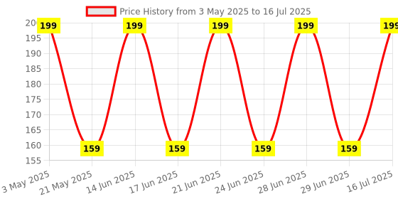 amazon.in GO SHOPS 5X Faster Pubg Mobile Trigger Gaming Gamepad Sensitive Triggers L1 R1 Shooting Aim Button Joystick Gamepad Controller for All Smartphone WITH SLEVES Price History Graph from 3 May 2025 to 16 Jul 2025