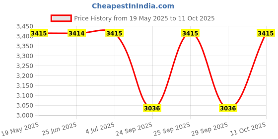 amazon.in fastrack Go Skate Analog Blue Dial Women's Watch 6198QL01/NN6198QL01 fastrack Price History Graph from 19 May 2025 to 11 Oct 2025