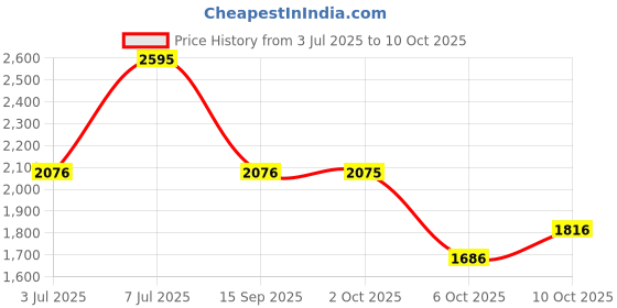 amazon.in fastrack Go Skate Analog White Dial Women's Watch 6201SM01/NN6201SM01 fastrack Price History Graph from 3 Jul 2025 to 10 Oct 2025