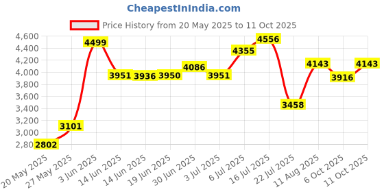 amazon.in Go Sonic Battery Powered Toothbrush Price History Graph from 20 May 2025 to 11 Oct 2025