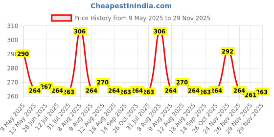 amazon.in Go Store Large Non-Slip Wooden Bamboo Cutting Board with Antibacterial Surface with Stainless Steel Handle, Chopping Board for Kitchen, Cutting Board for Kitchen (Wood) Price History Graph from 9 May 2025 to 29 Nov 2025