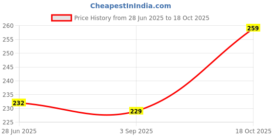 amazon.in Go store Sprout Maker | Plastic Sprout Maker Box Grocery Container | Organic Home Making Fresh Sprouts Beans for Living Healthy Life Sprout Maker 4 Layer Bowl Sprouts Making box for Home Price History Graph from 28 Jun 2025 to 18 Oct 2025