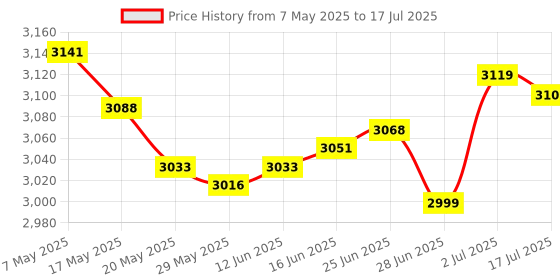 amazon.in GO SUMOS Remote Control Stickers GROBOTS Price History Graph from 7 May 2025 to 17 Jul 2025