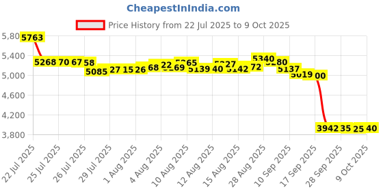 amazon.in Go Time Gear Life Tent - 2 Person Emergency Survival Shelter - Use As Tube Tent, Tarp - Includes Whistle Price History Graph from 22 Jul 2025 to 9 Oct 2025