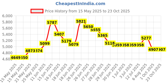 amazon.in go time gear Life Tent Emergency Survival Shelter ââ‚¬â€œ 2 Person Emergency Tent ââ‚¬â€œ Use As Survival Tent, Emergency Shelter, Tube Tent, Survival Tarp - Includes Survival Whistle & Paracord (Orange) go time gear Price History Graph from 15 May 2025 to 23 Oct 2025