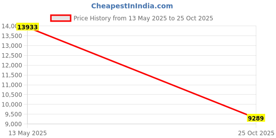 amazon.in go tour Men’s Casual Leather Fashion Slip-on Loafers Shoes go tour Price History Graph from 13 May 2025 to 25 Oct 2025
