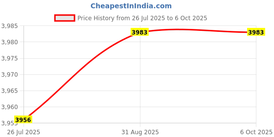 amazon.in go travel Multi-Colour Passport Wallet (671) go travel Price History Graph from 26 Jul 2025 to 5 Oct 2025