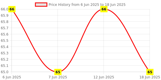 amazon.in GO Uht Daily Milk, 1 Litre, Liquid Price History Graph from 6 Jun 2025 to 18 Jun 2025