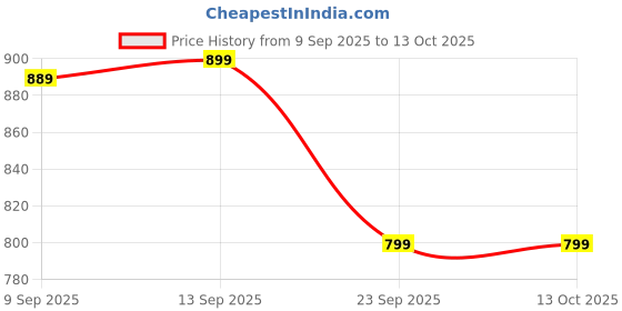 amazon.in Go Vegan California Almonds 1kg | Premium Badam Giri | High in Fiber & Boost Immunity | Real Nuts | Whole Natural Badam Price History Graph from 9 Sep 2025 to 13 Oct 2025
