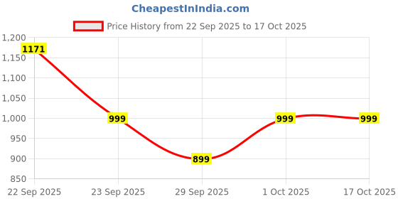 amazon.in Go Vegan California Roasted Pistachios 1KG | Pista, Lightly Salted (JAR PACK) Price History Graph from 22 Sep 2025 to 16 Oct 2025