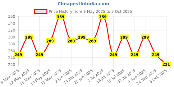amazon.in Go Vegan Healthy Nutmix 500gm, Dried Almonds, Black Raisins, Cashewnuts, Cranberries, Black Dates & Many More. (Jar Pack) go vegan Price History Graph from 9 May 2025 to 5 Oct 2025
