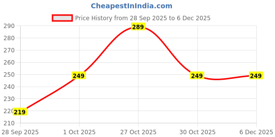 amazon.in Go Vegan Natural Premium Mix Dry Fruits and Nuts [Almonds, Pistachios, Cashew, Kishmish, Apricot, Figs, Walnut Black Raisins] [Jar Pack] (500gm, Mix Dry Fruits) Price History Graph from 28 Sep 2025 to 5 Dec 2025