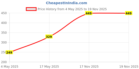 amazon.in Go Vegan Premium Raw Chia Seeds Jar Pack | Omega 3 and Fibe Seeds Rich in Calcium, Protein & Fibre (1 Kg) Price History Graph from 4 May 2025 to 17 Nov 2025