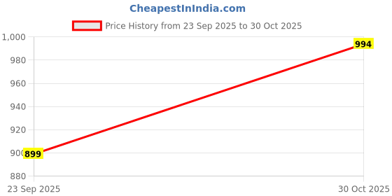 amazon.in Go Vegan Raw Cashew W320 Grade 1Kg | kaju | Premium Whole Cashews | Whole Crunchy Cashews Jar Pack Price History Graph from 23 Sep 2025 to 30 Oct 2025