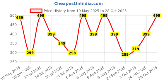 amazon.in Go Vegan Raw Seeds Combo for Eating - 1kg (Pumpkin, Chia, Sunflower and Flax Seeds - 250gm Each, Pack of 4) Price History Graph from 19 May 2025 to 28 Oct 2025