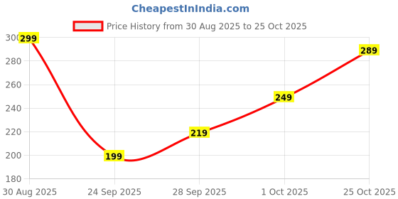 amazon.in Go Vegan Sunflower Seeds 1kg - Raw Sunflower Seeds for Eating | Diet Food | Healthy Snack | Raw seeds | Weight management [jar pack ] Price History Graph from 30 Aug 2025 to 25 Oct 2025