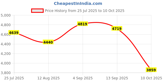 amazon.in skechers GO Walk 6 - Warnock Sports Slip On Shoe for Mens skechers Price History Graph from 25 Jul 2025 to 10 Oct 2025
