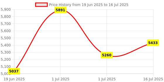 amazon.in skechers GO Walk 6 - Warnock Sports Slip On Shoe for Mens skechers Price History Graph from 19 Jun 2025 to 16 Jul 2025