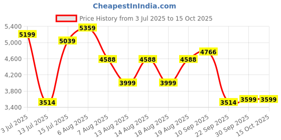 amazon.in skechers GO Walk 6 - Warnock Sports Slip On Shoe for Mens skechers Price History Graph from 3 Jul 2025 to 15 Oct 2025