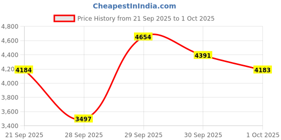 amazon.in skechers GO Walk 6 - Warnock Sports Slip On Shoe for Mens skechers Price History Graph from 21 Sep 2025 to 1 Oct 2025