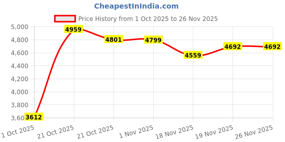 amazon.in skechers GO Walk 6 - Warnock Walking Shoes for Mens, Navy- 216267-NVY skechers Price History Graph from 1 Oct 2025 to 24 Nov 2025