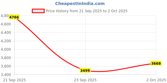 amazon.in skechers GO Walk 6 - Warnock Walking Shoes for Mens, Taupe- 216267-TPE skechers Price History Graph from 21 Sep 2025 to 2 Oct 2025