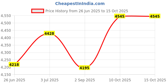 amazon.in GO WALKING 340 STEP DISTANCE GOAL TRACK PEDOMETER BLUE Price History Graph from 26 Jun 2025 to 15 Oct 2025