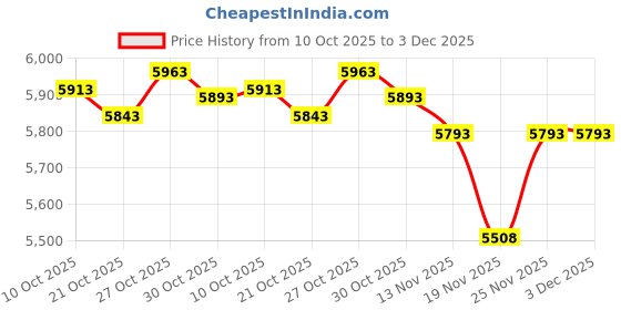 amazon.in Go Walking Step and Distance Pedometer - Blue Price History Graph from 10 Oct 2025 to 2 Dec 2025