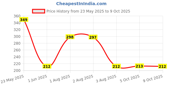 amazon.in Go Zero - Belgian Dark Chocolate - Low Calorie Icecream 500 ml go zero Price History Graph from 23 May 2025 to 9 Oct 2025